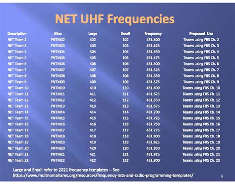 uhf radio frequencies.